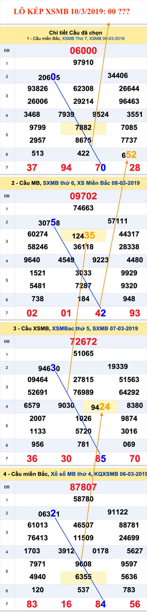An so kep thu nhat - Lo kep XSMB 10-03-2019